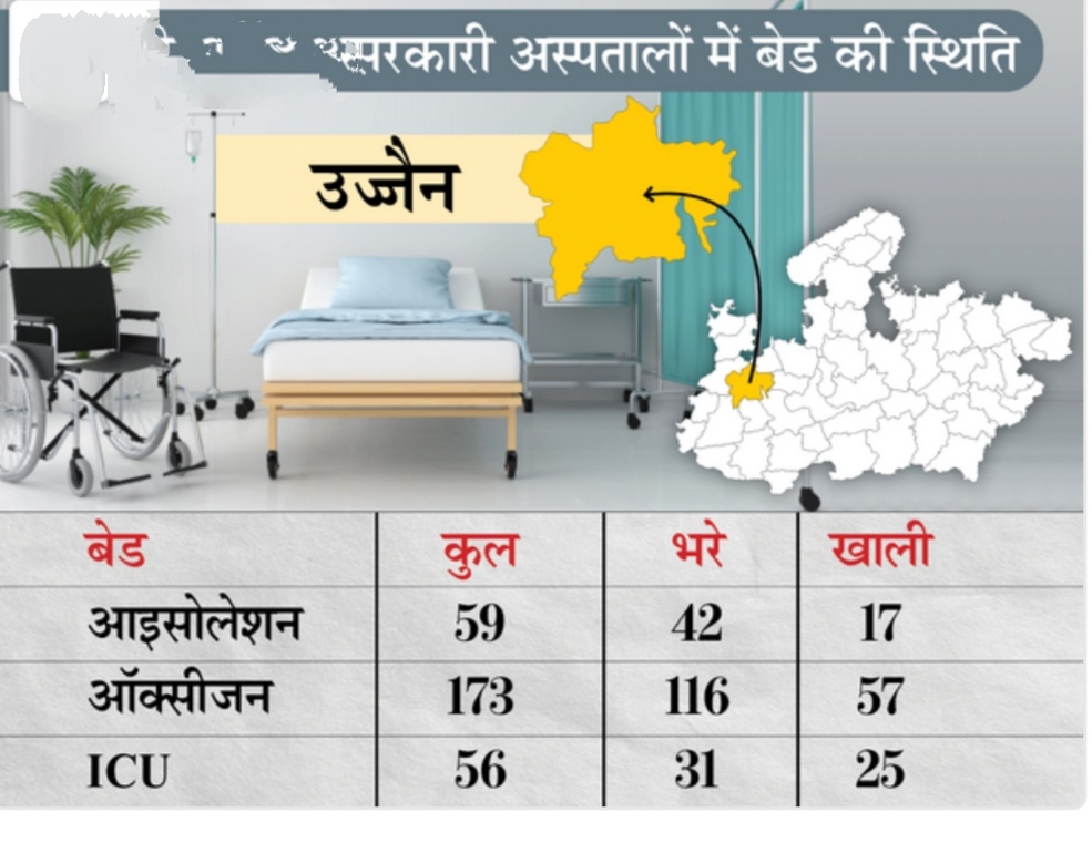 MP में कोरोना अस्पतालों का हाल:2332 नए केस; भोपाल में सरकारी अस्पतालों में पेशेंट्स के लिए 44 बेड, इनमें से ICU में सिर्फ 4, जबलपुर में 52 व ग्वालियर में 8 बेड खाली